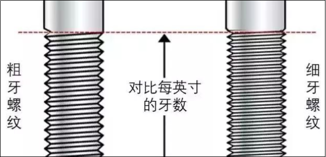 粗牙與細(xì)牙螺紋，如何選擇？