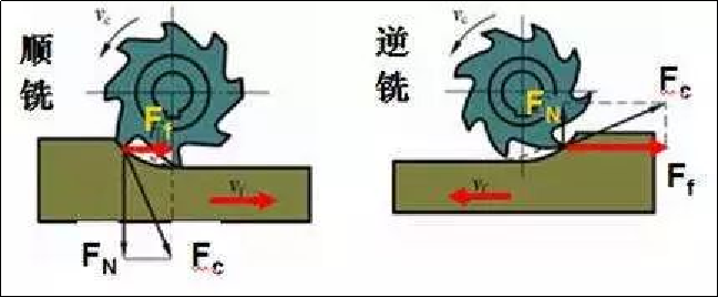 順銑還是逆銑，如何選擇？