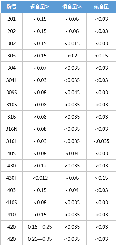 不銹鋼的基本型號(hào)，收藏備用！