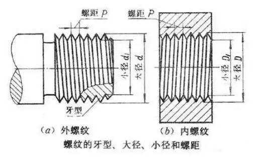 M6*10為什么是普通螺紋？你可知道粗牙螺紋和細(xì)牙螺紋的區(qū)別？